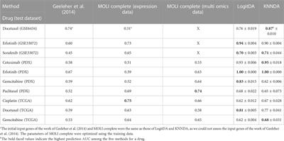 Feature selection translates drug response predictors from cell lines to patients